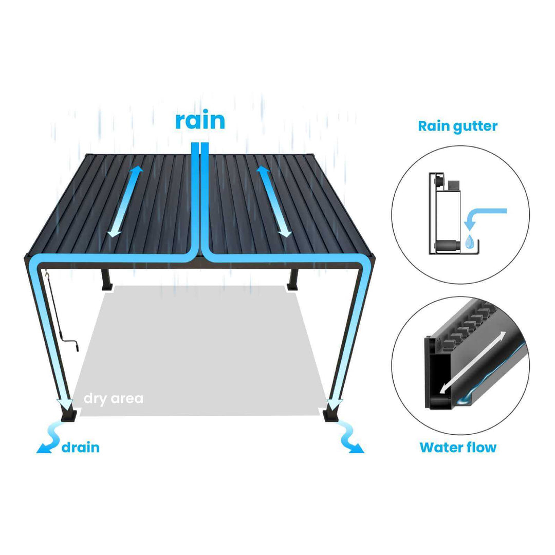 Nova Titan Pergola rain fall diagram, showing a Pergola roof on 4 leg posts and the rain water running off the roof and into the legs and to drain.